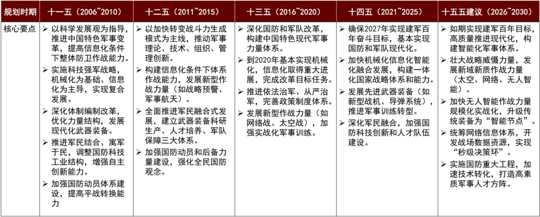 资料来源:历次五年规划,《中共中央关于制定国民经济和社会发展第十五个五年规划的建议》,中金公司研究部