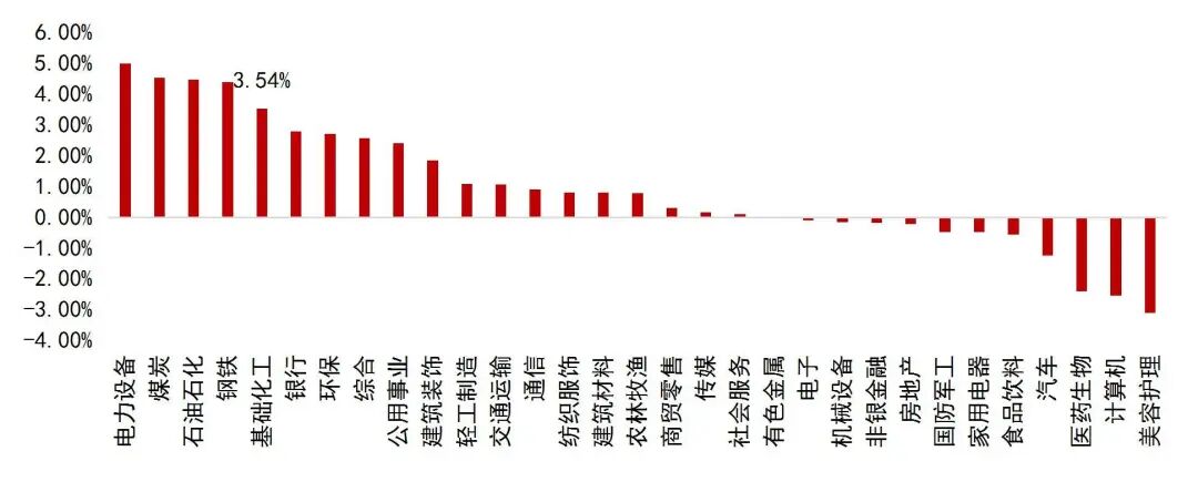 资料来源：Wind，山西证券研究所