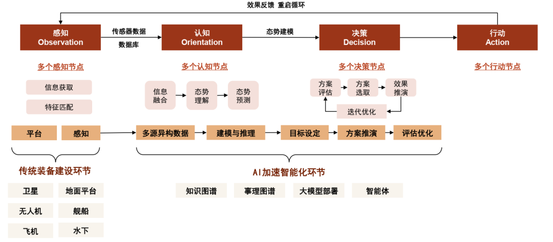 资料来源:《面向复杂决策的OODA环:智能赋能与认知增强》(白成超等,2024),中金公司研究部