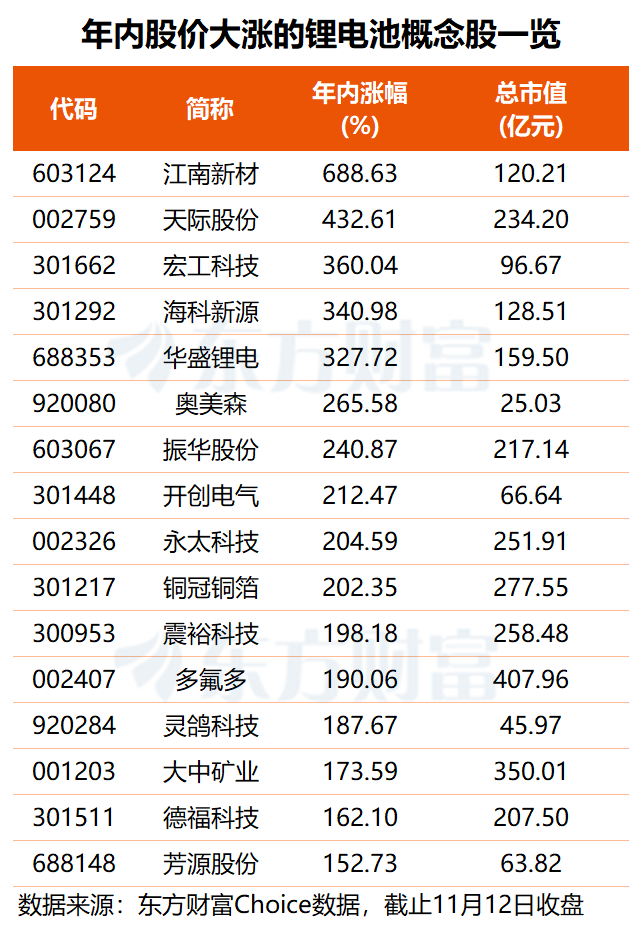 宁德时代“剧透”锂电池产品进展 融资客已提前押注这些股(名单)