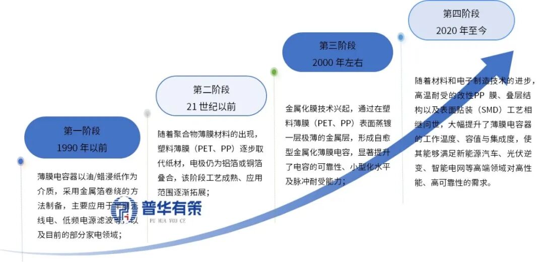 资料来源:普华有策