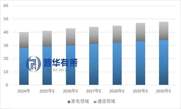 资料来源:普华有策