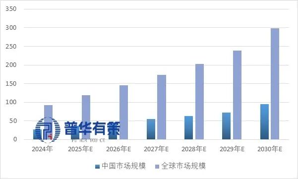 资料来源:普华有策