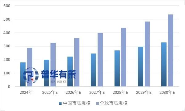 资料来源:普华有策