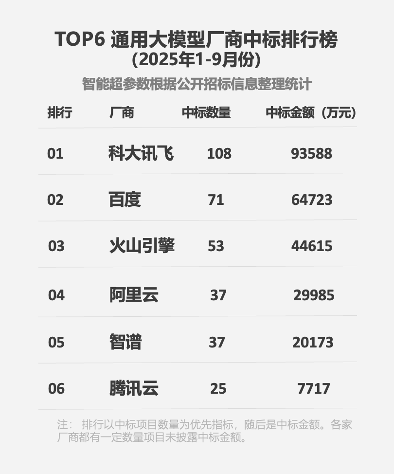 TOP6通用大模型厂商中标排行榜(2025年1-9月份），图片来源：智能超参数