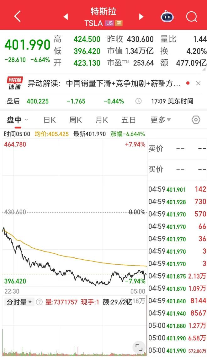 特斯拉AI高管警告:2026年将是员工最艰难的一年!公司市值一夜蒸发超6700亿元