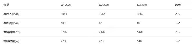 京东“失去的五年”后，找到新增长了吗？