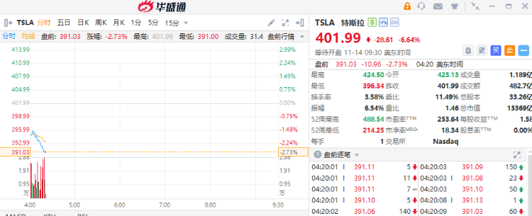 美股盘前 | 特斯拉盘前再跌近3%！数字银行Nu Holdings逆势涨超3%