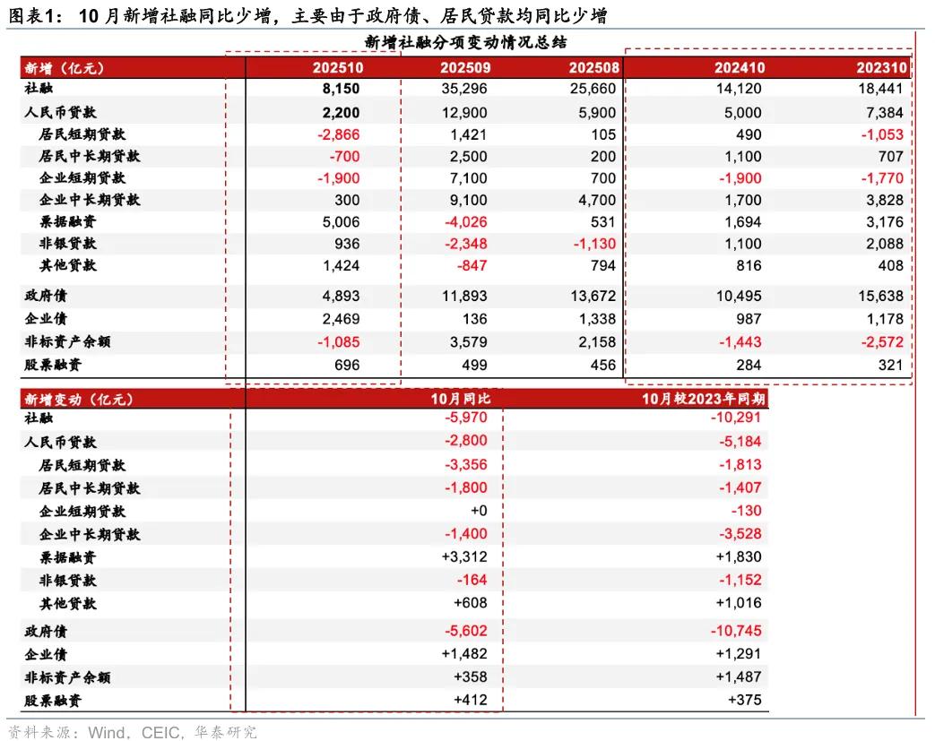 华泰 | 宏观：政策性工具对社融的提振效果尚待显现 - 10月社融数据点评