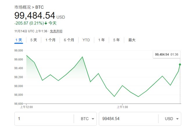 企业大佬驳斥“加密凛冬”观点：比特币规模十年内超越黄金，是金融的未来！