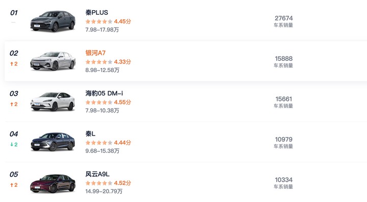 ▲ 10 月份插混轿车销量前 5 名 数据来源:汽车之家