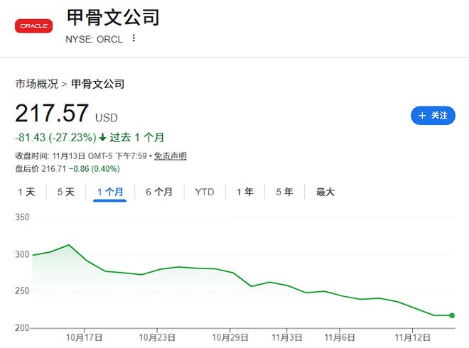 豪赌AI的沉重代价:甲骨文债务激增,市值一个月蒸发超2500亿美元