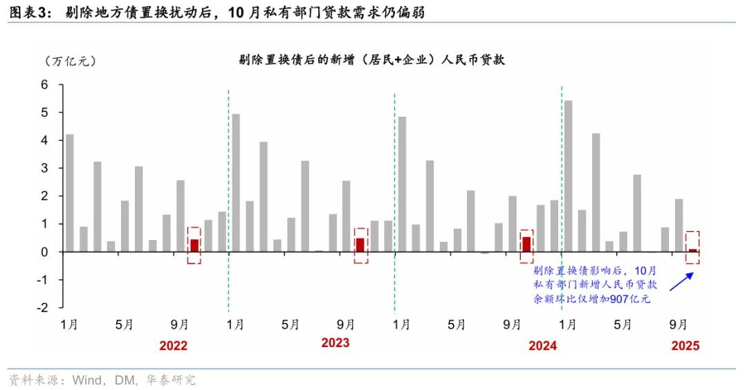华泰 | 宏观：政策性工具对社融的提振效果尚待显现 - 10月社融数据点评