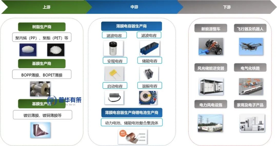 资料来源:普华有策
