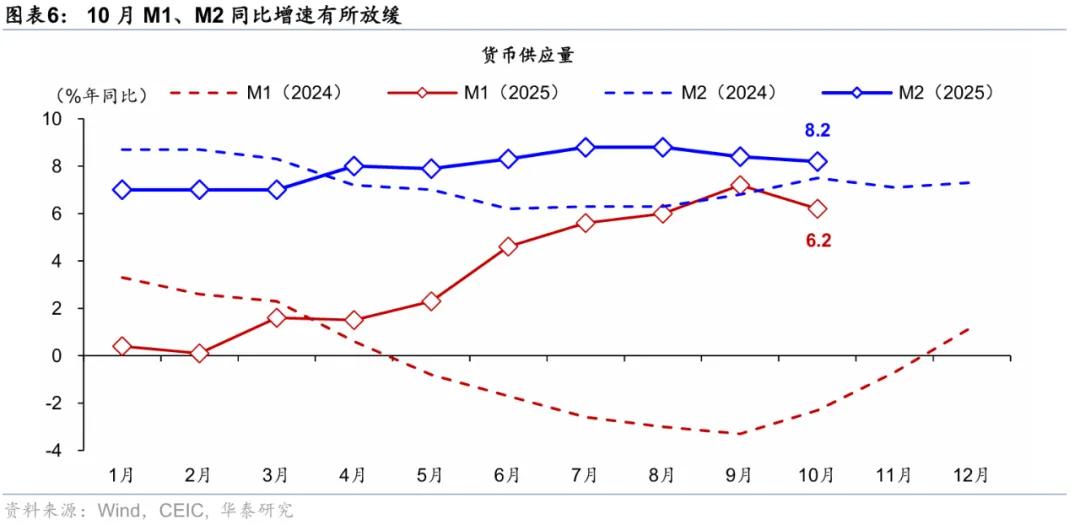 华泰 | 宏观：政策性工具对社融的提振效果尚待显现 - 10月社融数据点评