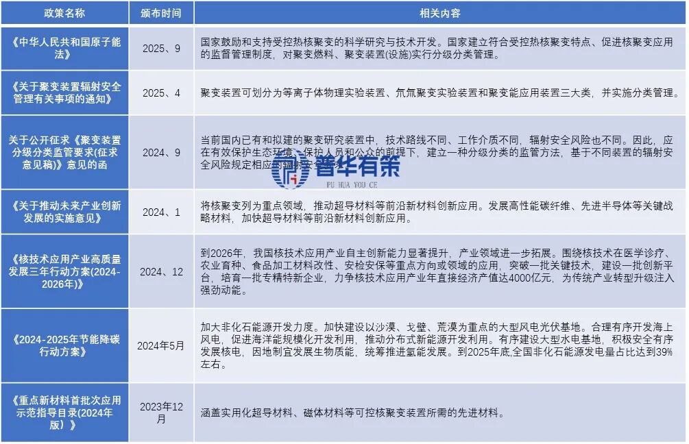 资料来源：普华有策