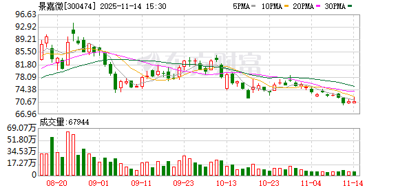 景嘉微:诚恒微在研产品主要为具有高集成高算力低功耗的边端侧AI芯