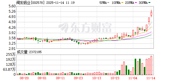 闽发铝业成交额创上市以来新高