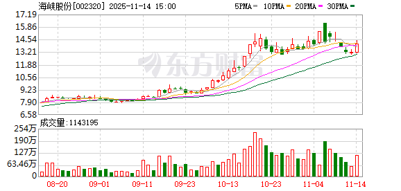 海峡股份：根据2025年半年度报告，海安航线收入占比72%