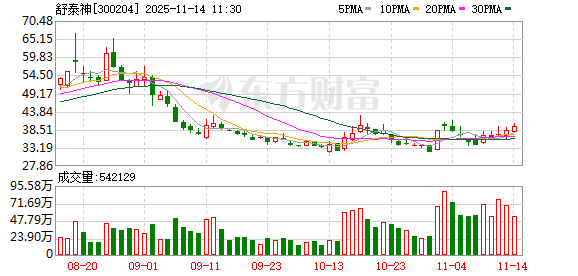舒泰神：注射用STSP-0601处于国家药监局正常审评流程中