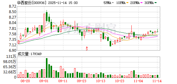 华西股份：前三季度，稠州银行未实施分红