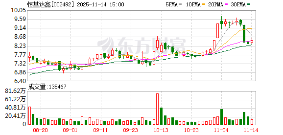 恒基达鑫：公司目前主要业务聚焦于仓储物流领域