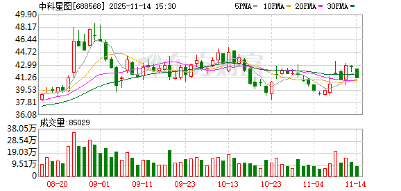 中科星图：二级市场股价受市场情绪、行业情况、投资偏好等因素的影响