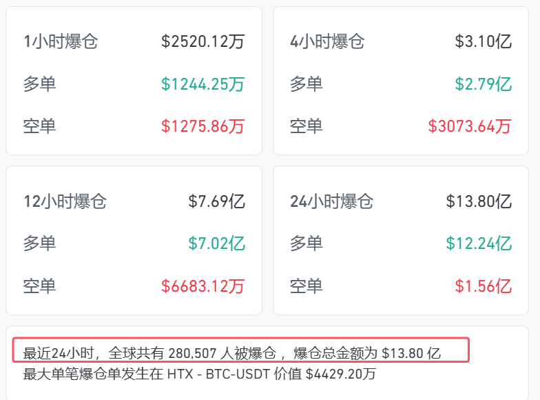 今夜,大跳水!28万人爆仓!这类资产,急速杀跌!