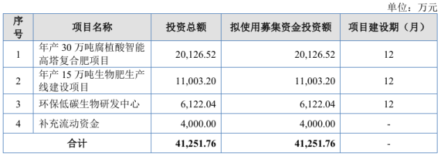 农大科技营收净利润下滑承压：产能利用率不高，屡屡违规被罚