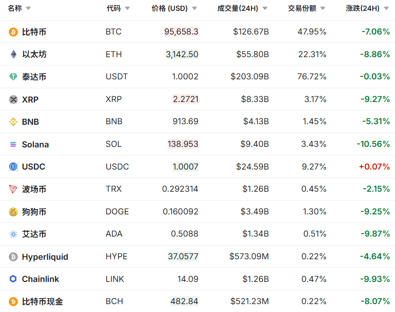 今夜,大跳水!28万人爆仓!这类资产,急速杀跌!