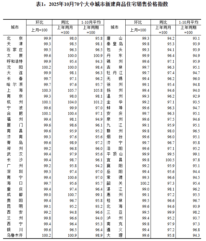 最新公布，10月70城房价出炉！各线城市房价普降，上海新房价格逆势上涨