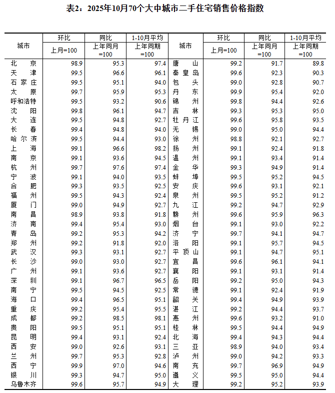 最新公布，10月70城房价出炉！各线城市房价普降，上海新房价格逆势上涨