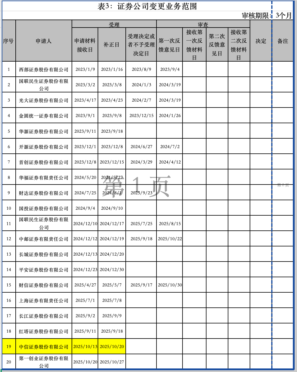 两次申请削减核心业务，中信证券罕见“收缩”
