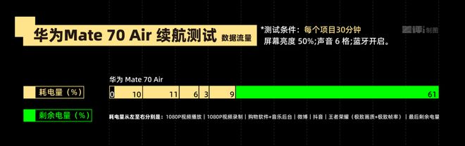 体验完华为 Mate 70 Air, 我感觉它被Air耽误了
