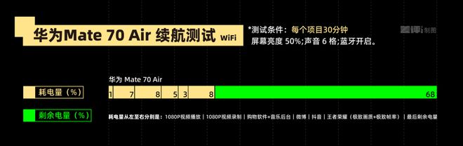 体验完华为 Mate 70 Air, 我感觉它被Air耽误了