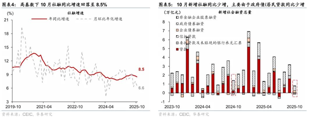 华泰 | 宏观：政策性工具对社融的提振效果尚待显现 - 10月社融数据点评