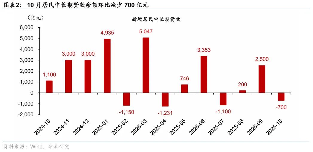 华泰 | 宏观：政策性工具对社融的提振效果尚待显现 - 10月社融数据点评