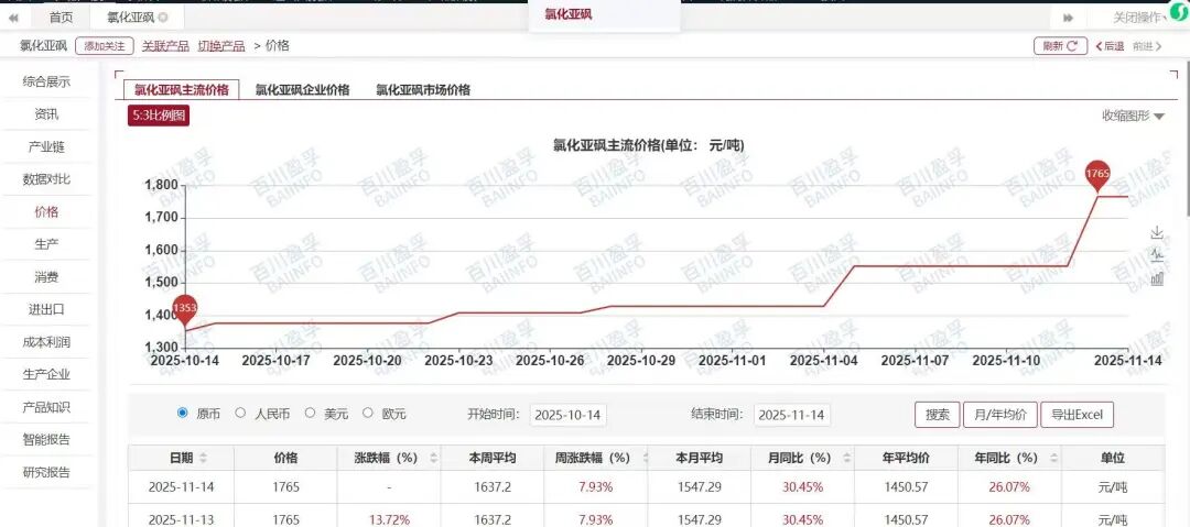 【市场探“涨”】月涨幅超30%！电解液原材料，行情火爆