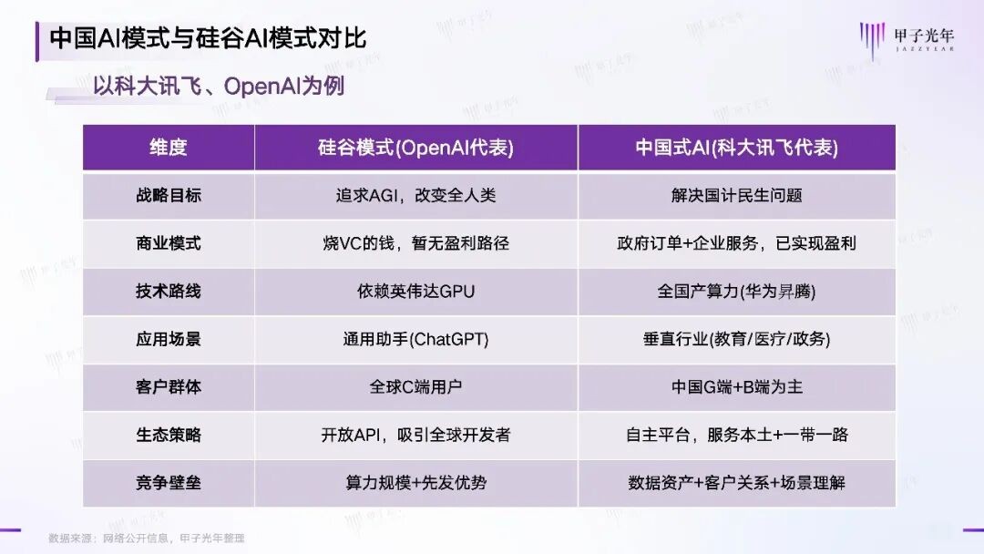 中国AI模式与硅谷AI模式对比，整理制图：甲子光年