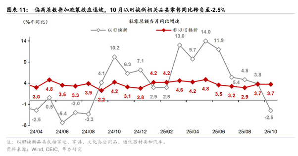 华泰 | 宏观:数据偏弱推升政策预期 - 10月经济数据点评