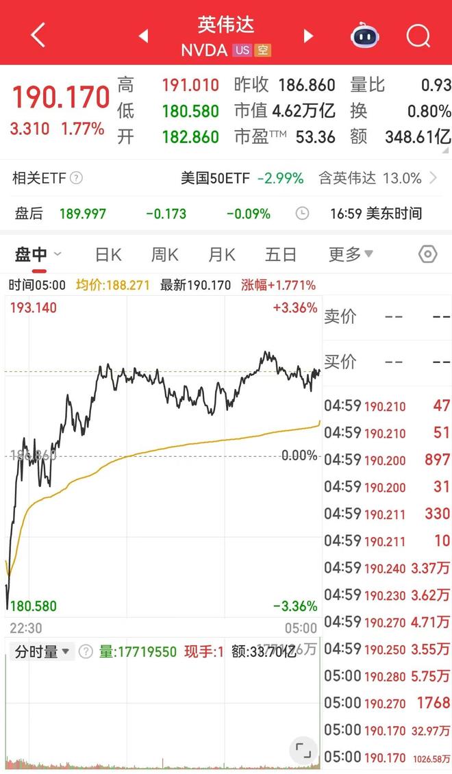 特朗普签署,事关“对等关税”!纳指大逆转,特斯拉、英伟达上演 “绝地反击”,国际金价跌超2%!美联储降息,新消息