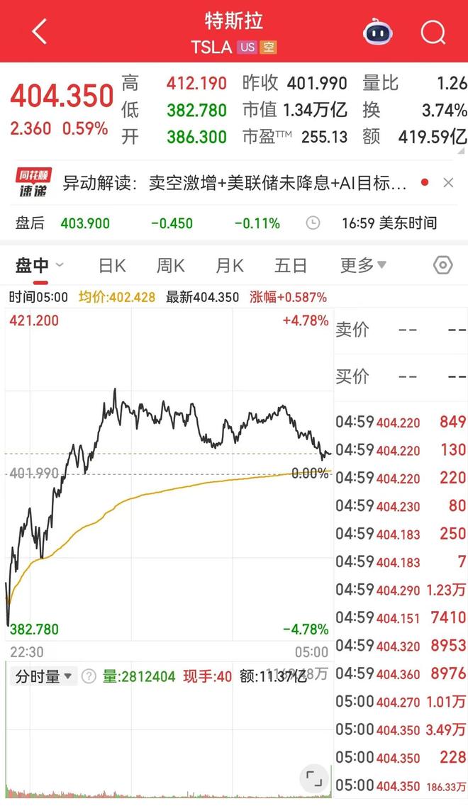 特朗普签署,事关“对等关税”!纳指大逆转,特斯拉、英伟达上演 “绝地反击”,国际金价跌超2%!美联储降息,新消息