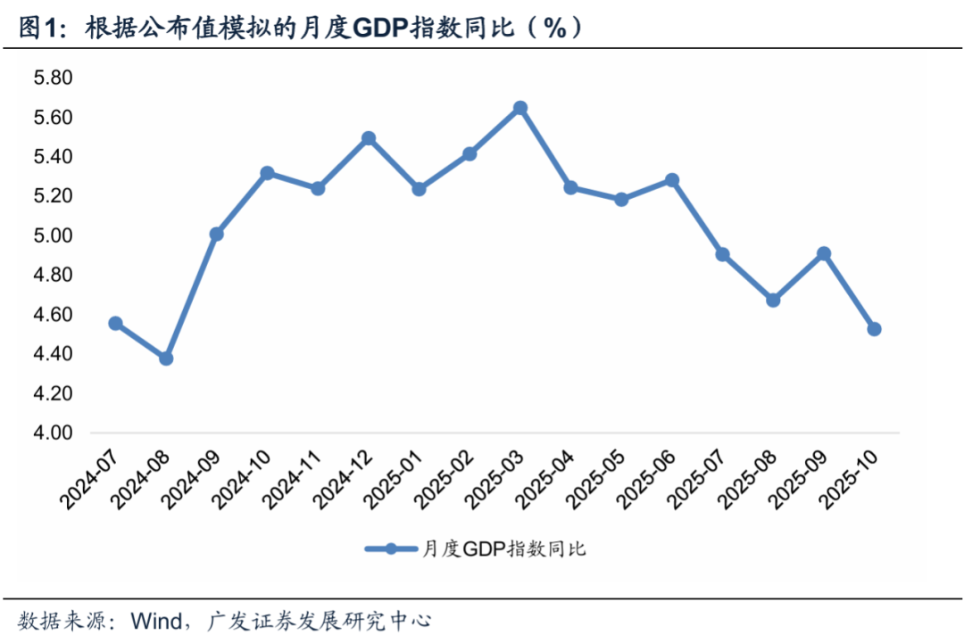 广发宏观 | 10月经济:一般消费好转,但总量压力有所上行