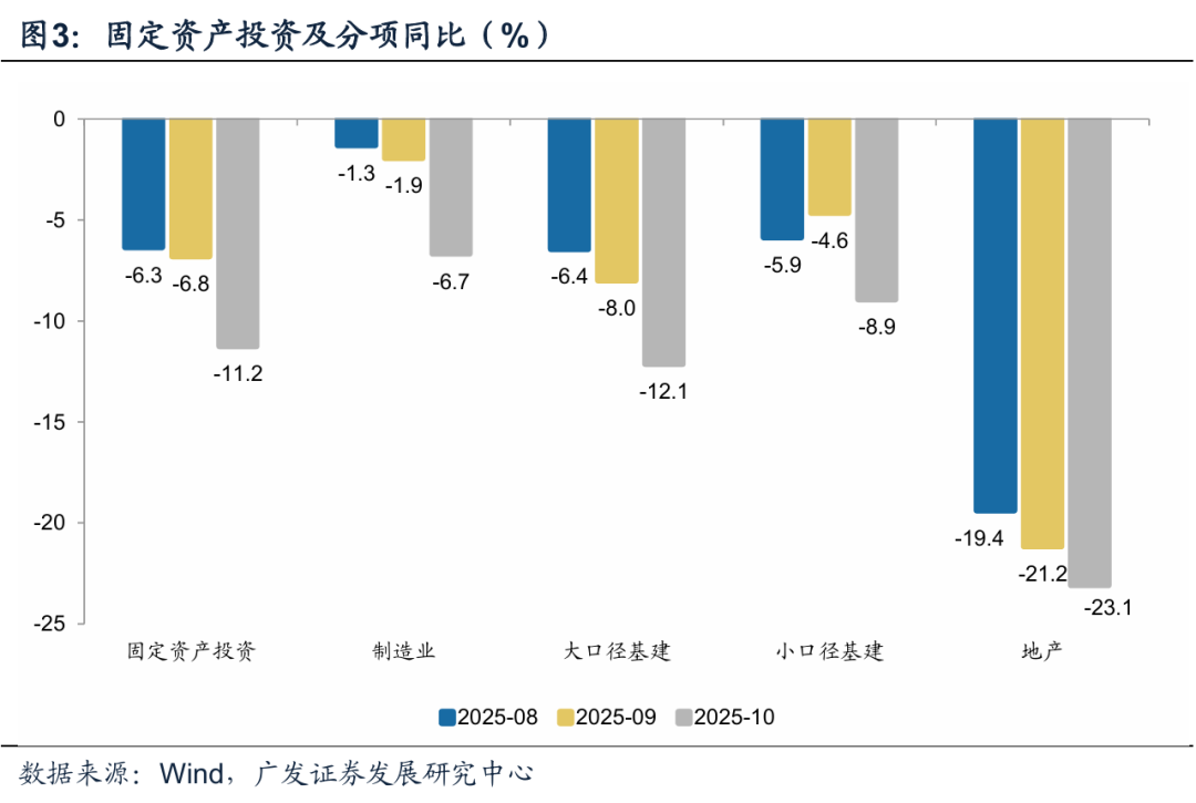 广发宏观 | 10月经济:一般消费好转,但总量压力有所上行