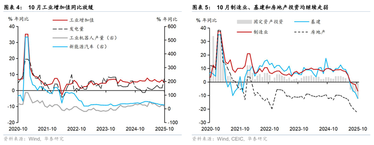 华泰 | 宏观:数据偏弱推升政策预期 - 10月经济数据点评