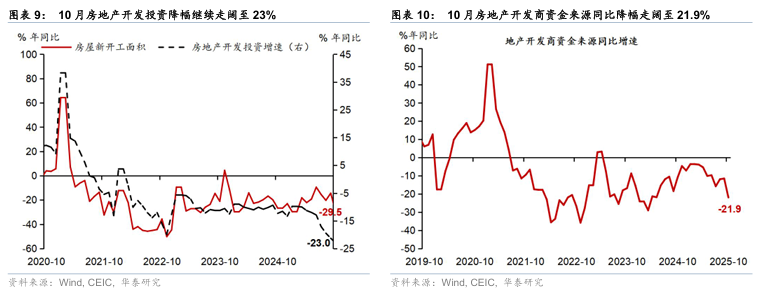 华泰 | 宏观:数据偏弱推升政策预期 - 10月经济数据点评