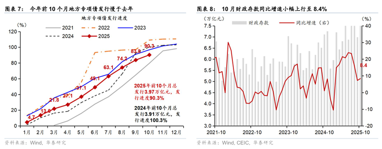 华泰 | 宏观:数据偏弱推升政策预期 - 10月经济数据点评