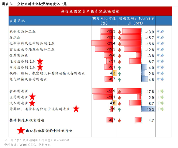 华泰 | 宏观:数据偏弱推升政策预期 - 10月经济数据点评