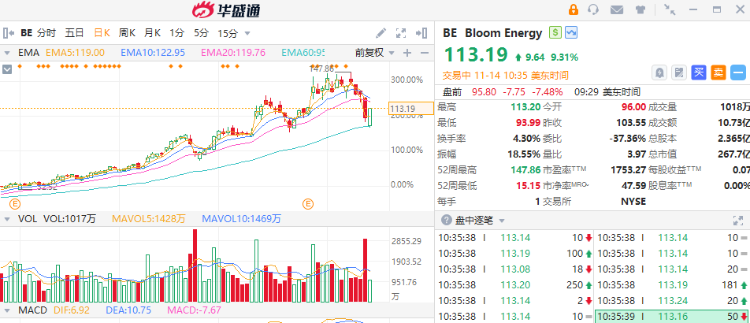 美股异动 | Bloom Energy大涨逾9%！明星科技股全线反弹，Palantir、甲骨文涨超1%