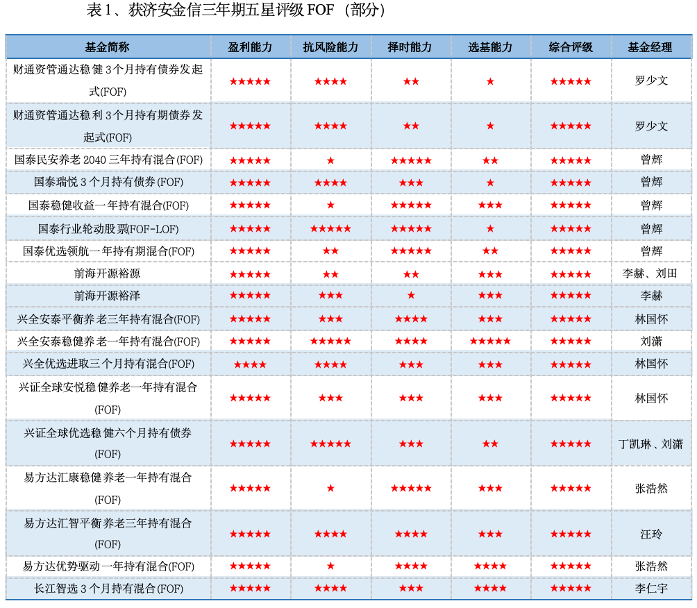 合富永道｜国泰、兴证全球旗下各5只FOF获五星评级，财通资管位列券商资管FOF五星榜第一